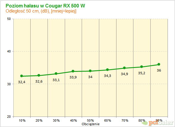 Cougar RX 500 W