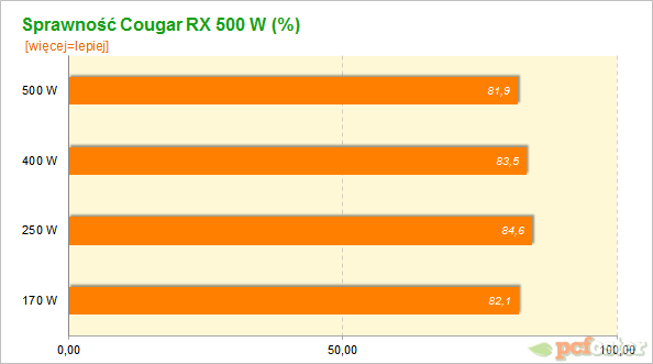 Cougar RX 500 W