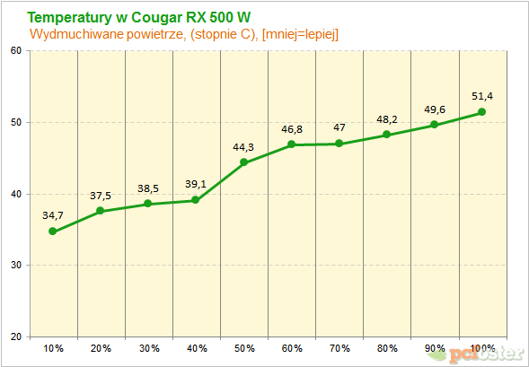 Cougar RX 500 W