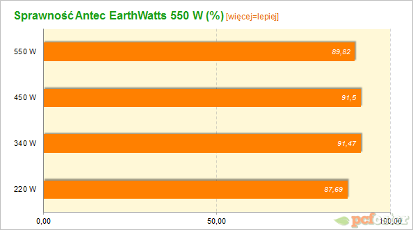 earthwatts 550 w