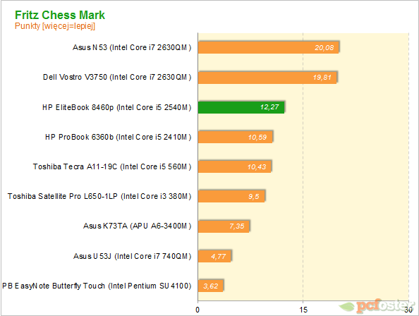 HP EliteBook 8460p