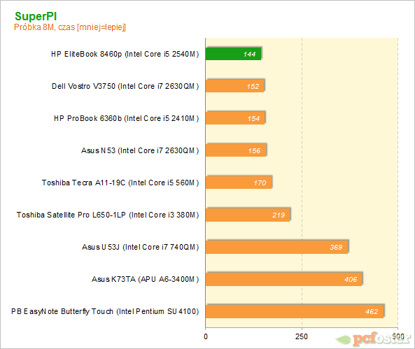 HP EliteBook 8460p