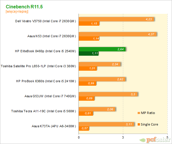 HP EliteBook 8460p