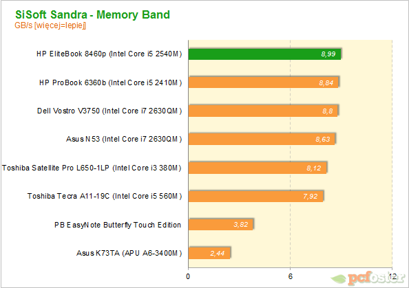 HP EliteBook 8460p