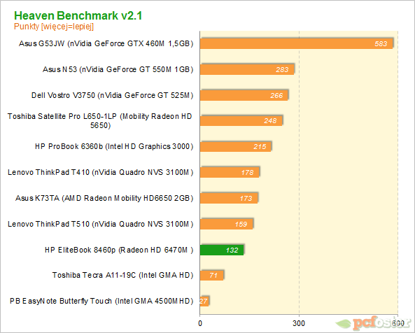 HP EliteBook 8460p