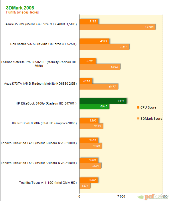 HP EliteBook 8460p