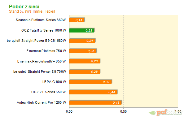 OCZ Fata1lty 1000 W