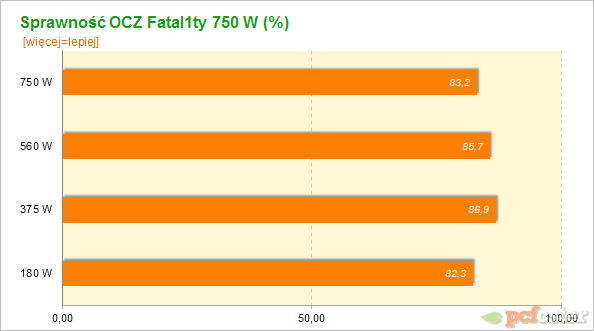 OCZ Fatal1ty 750 W