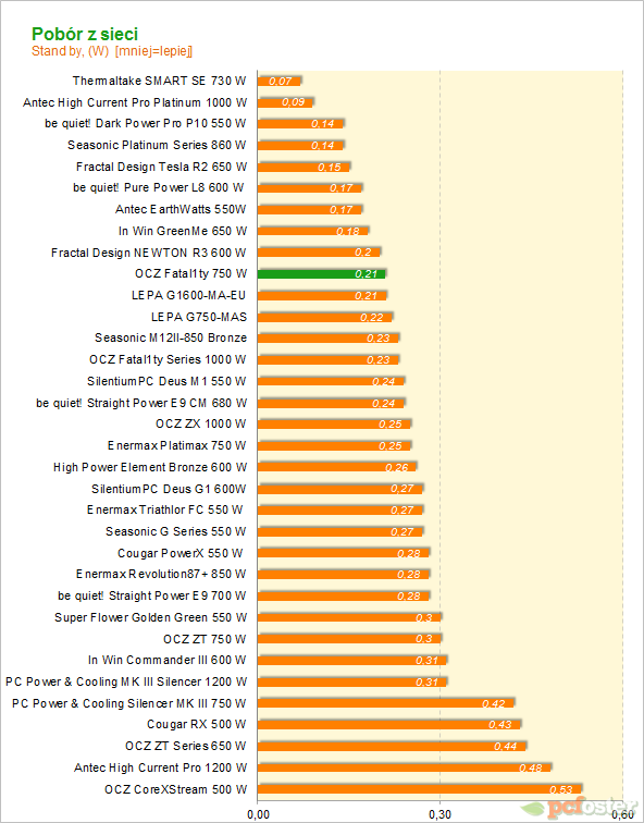 OCZ Fatal1ty 750 W