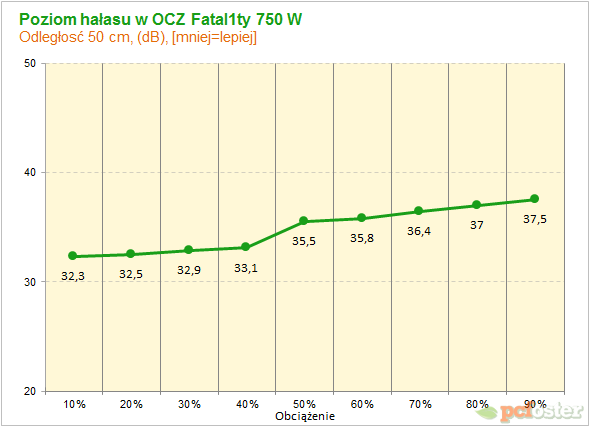 OCZ Fatal1ty 750 W