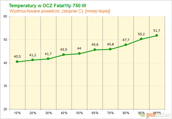 OCZ Fatal1ty 750 W