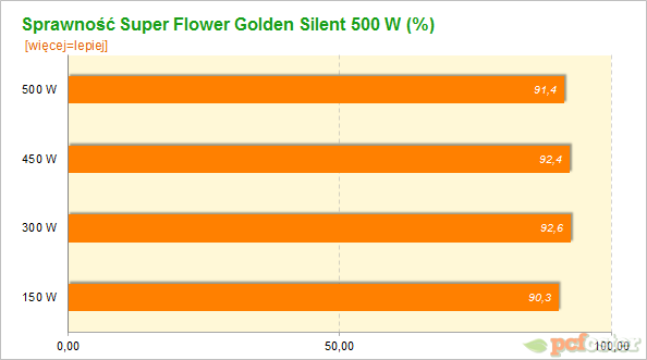 Super Flower Golden Silent 500 W 