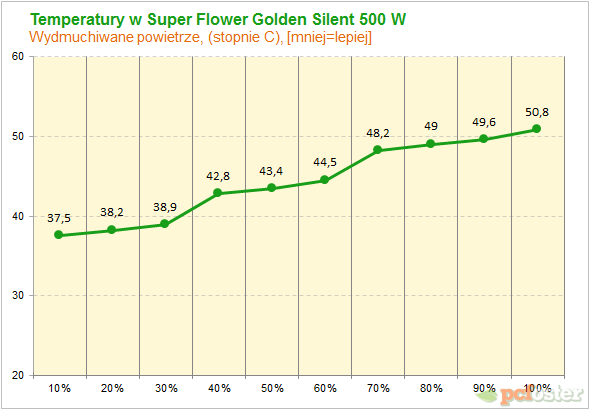 Super Flower Golden Silent 500 W 