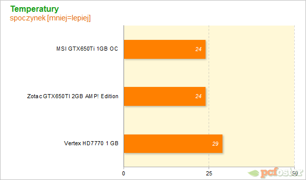 HD7700 czy GTX650ti