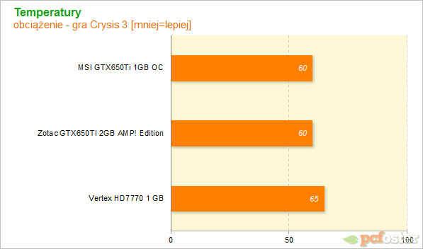 HD7700 czy GTX650ti