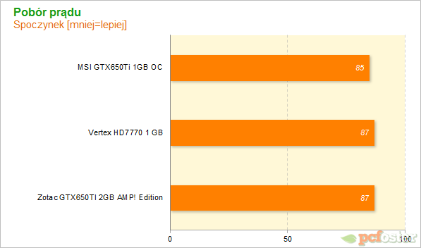 HD7700 czy GTX650ti