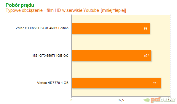 HD7700 czy GTX650ti