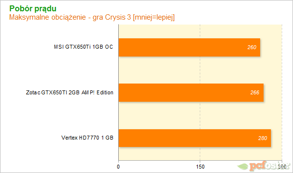 HD7700 czy GTX650ti