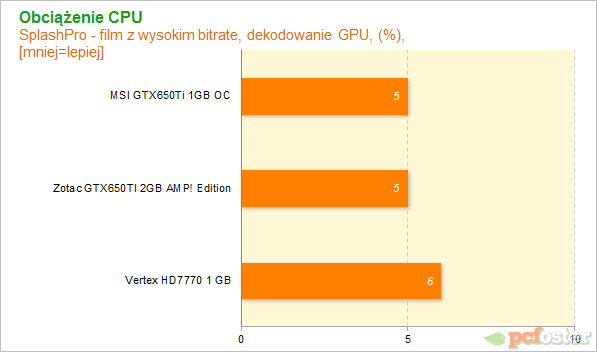 HD7700 czy GTX650ti