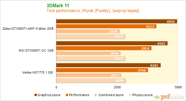 HD7700 czy GTX650tu