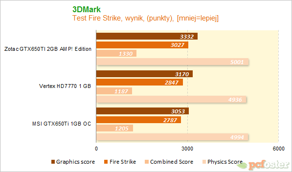 HD7700 czy GTX650tu