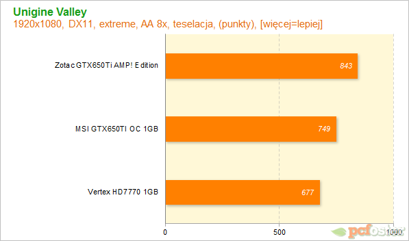 HD7700 czy GTX650tu