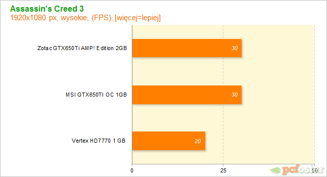 HD7700 czy GTX650tu