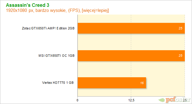 HD7700 czy GTX650tu