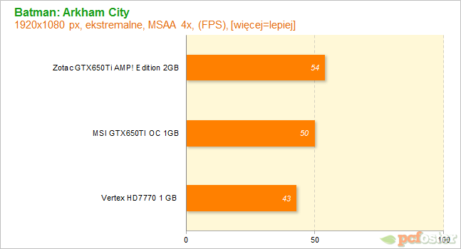 HD7700 czy GTX650tu