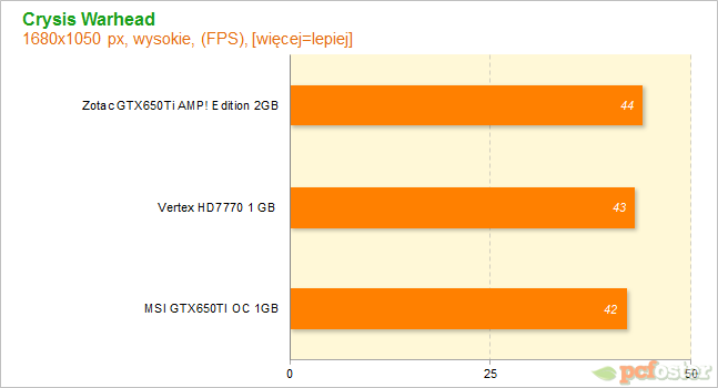 HD7700 czy GTX650ti