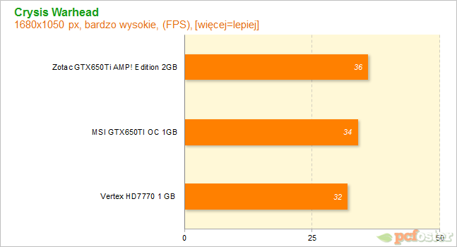 HD7700 czy GTX650ti