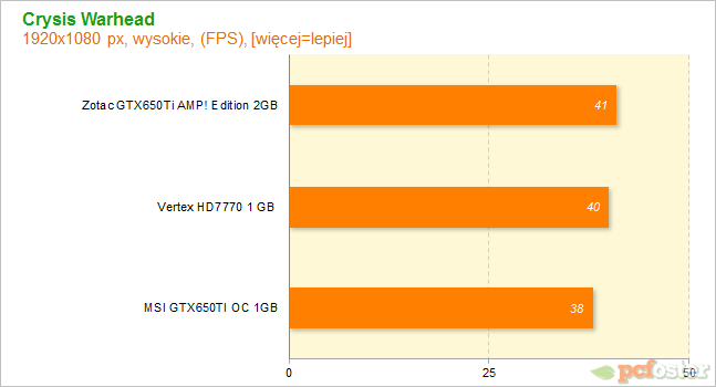 HD7700 czy GTX650ti