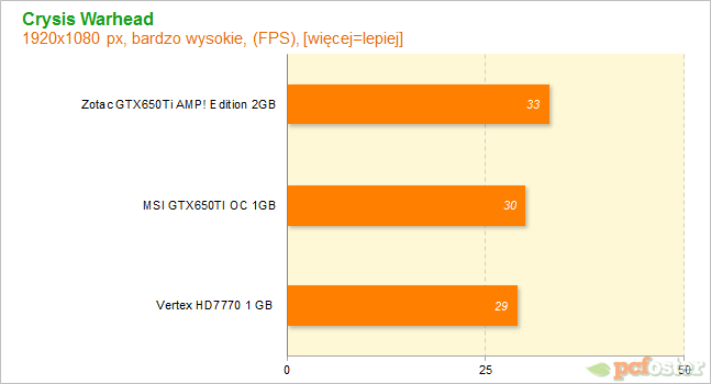 HD7700 czy GTX650ti