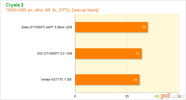 HD7700 czy GTX650ti