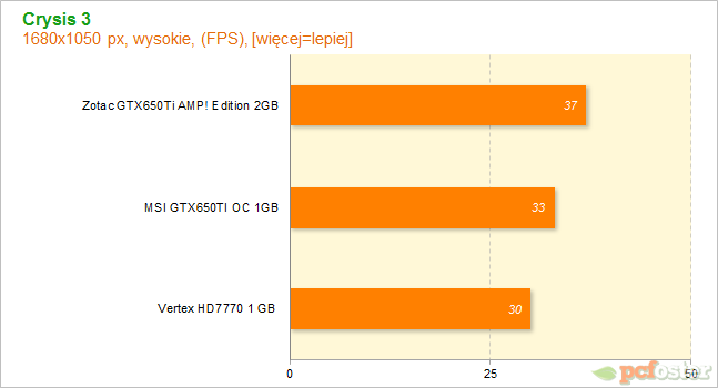 HD7700 czy GTX650ti