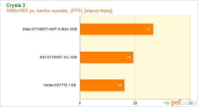 HD7700 czy GTX650ti