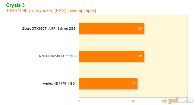 HD7700 czy GTX650ti