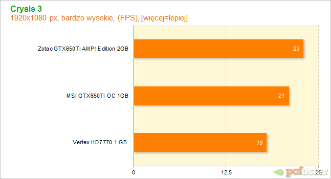 HD7700 czy GTX650ti