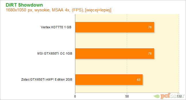 HD7700 czy GTX650ti