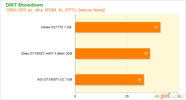 HD7700 czy GTX650ti