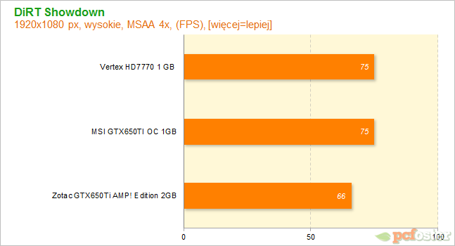 HD7700 czy GTX650ti