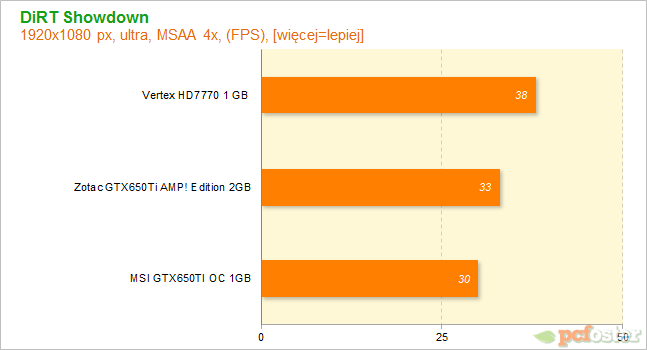 HD7700 czy GTX650ti