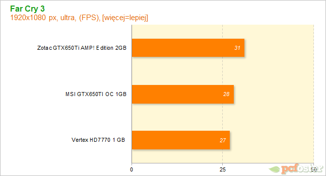 HD7700 czy GTX650ti