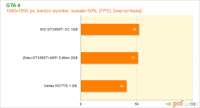 HD7700 czy GTX650ti