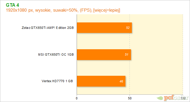 HD7700 czy GTX650ti