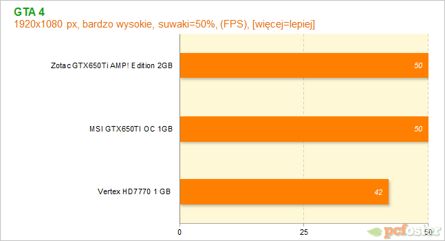 HD7700 czy GTX650ti