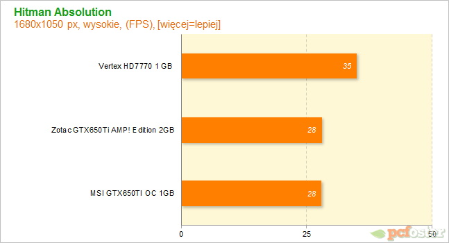 HD7700 czy GTX650ti