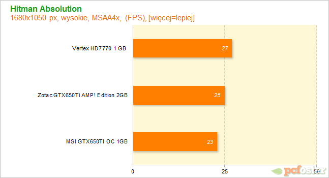 HD7700 czy GTX650ti