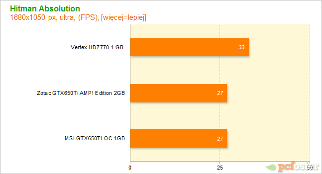 HD7700 czy GTX650ti