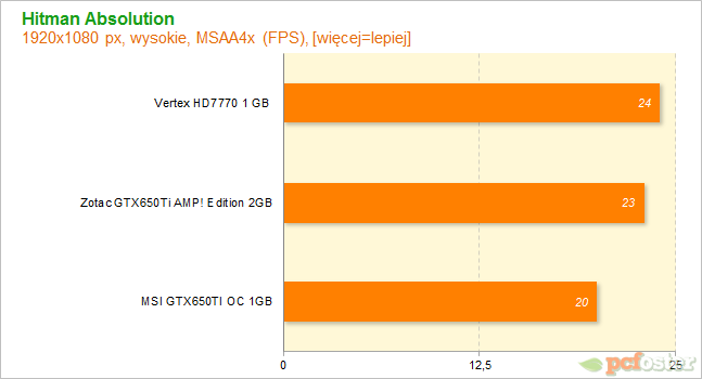 HD7700 czy GTX650ti